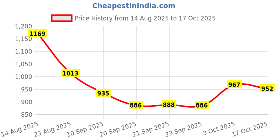 myntra.com Hopscotch Girls Cream Polyester Printed Jackets hopscotch Price History Graph from 14 Aug 2025 to 17 Oct 2025