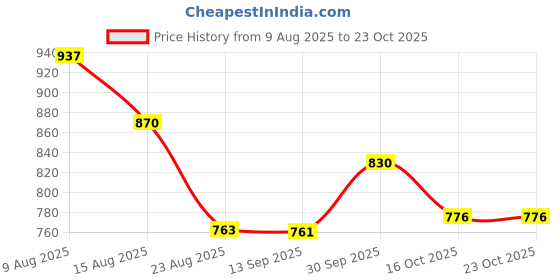 myntra.com Hopscotch Girls Dresses hopscotch Price History Graph from 9 Aug 2025 to 23 Oct 2025