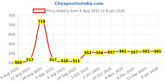myntra.com Hopscotch Girls Dresses hopscotch Price History Graph from 9 Aug 2025 to 7 Jan 2026