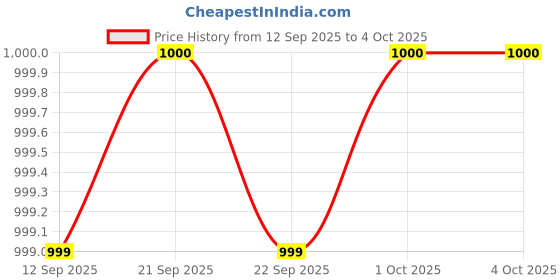 myntra.com Hopscotch Girls Embellished Party T-Strap Flats with Buckles hopscotch Price History Graph from 12 Sep 2025 to 4 Oct 2025