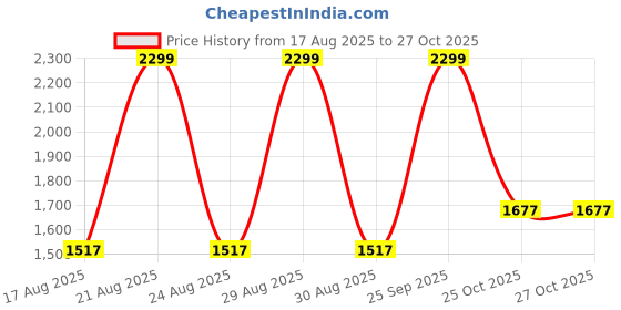 myntra.com Hopscotch Girls Embroidered Bandhani Printed Lehenga With Blouse And Dupatta hopscotch Price History Graph from 17 Aug 2025 to 27 Oct 2025