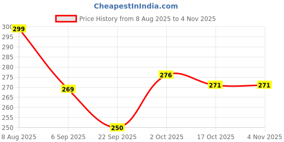 myntra.com Hopscotch Girls Ethnic Motifs Printed Mid Rise Easy Wash Trousers hopscotch Price History Graph from 8 Aug 2025 to 3 Nov 2025