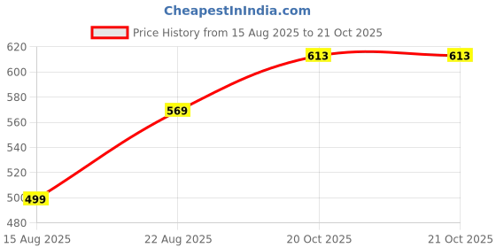 myntra.com Hopscotch Girls Floral Print Puff Sleeves Fit & Flare Tiered Dress hopscotch Price History Graph from 15 Aug 2025 to 21 Oct 2025