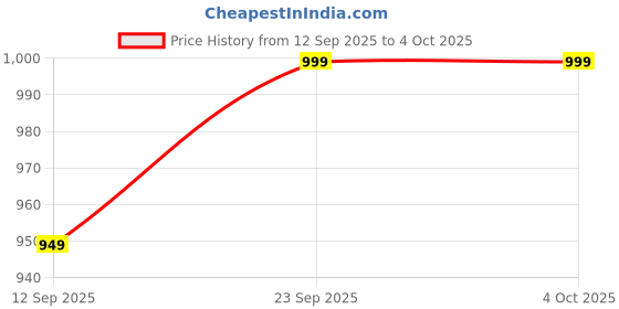 myntra.com Hopscotch Girls Floral Printed Onesie with Headband hopscotch Price History Graph from 12 Sep 2025 to 4 Oct 2025