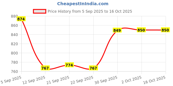 myntra.com Hopscotch Girls Floral Printed Pure Cotton Kurta with Palazzos hopscotch Price History Graph from 5 Sep 2025 to 4 Oct 2025