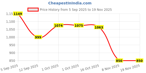 myntra.com Hopscotch Girls Floral Printed Regular Pure Cotton Kurta with Trousers & With Dupatta hopscotch Price History Graph from 5 Sep 2025 to 19 Nov 2025