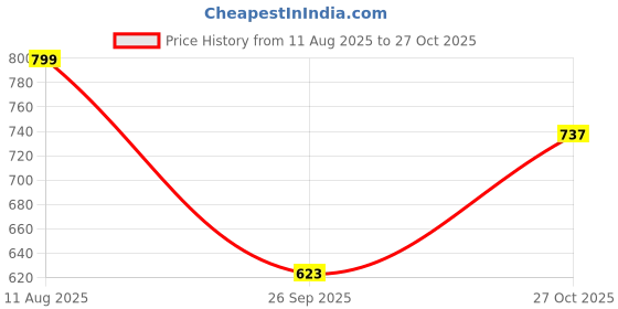 myntra.com Hopscotch Girls Floral Ruffled Onesie with Headband hopscotch Price History Graph from 11 Aug 2025 to 27 Oct 2025