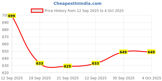 myntra.com Hopscotch Girls Fluffy Bow Ankle Length Booties hopscotch Price History Graph from 12 Sep 2025 to 4 Oct 2025