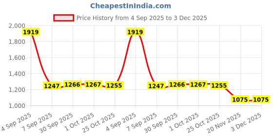 myntra.com Hopscotch Girls Fuchsia 2 Piece Top & Pants with Mirror Work hopscotch Price History Graph from 4 Sep 2025 to 3 Dec 2025