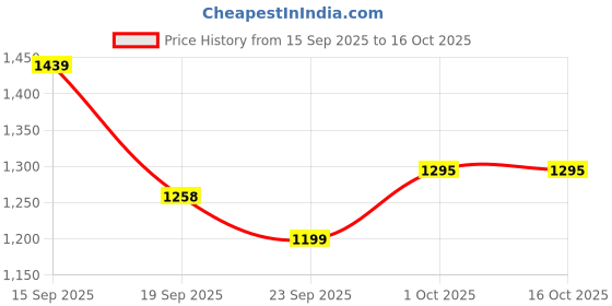 myntra.com Hopscotch Girls Fuzzy Toggle Puffer Jacket hopscotch Price History Graph from 15 Sep 2025 to 16 Oct 2025