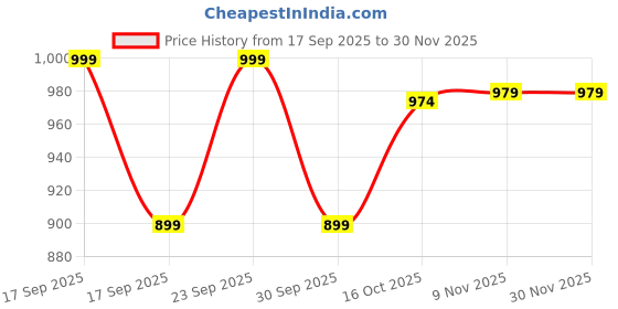 myntra.com Hopscotch Girls Gladiators Sandals hopscotch Price History Graph from 17 Sep 2025 to 30 Nov 2025