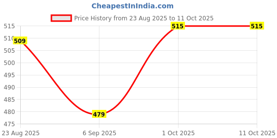 myntra.com Hopscotch Girls Graphic Printed Sequined Crop Top hopscotch Price History Graph from 23 Aug 2025 to 10 Oct 2025