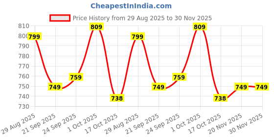 myntra.com Hopscotch Girls Green Fabric Slip-Ons hopscotch Price History Graph from 29 Aug 2025 to 30 Nov 2025