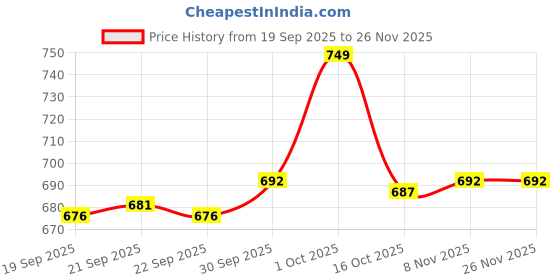 myntra.com Hopscotch Girls Green Solid Synthetic Slip on Charms Clogs hopscotch Price History Graph from 19 Sep 2025 to 24 Nov 2025