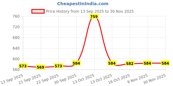 myntra.com Hopscotch Girls Grey & Pink Synthetic Bow Applique Booties hopscotch Price History Graph from 13 Sep 2025 to 29 Nov 2025