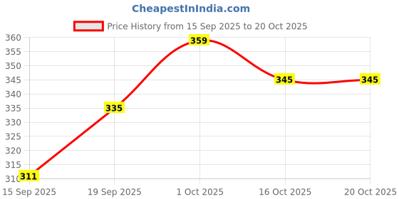 myntra.com Hopscotch Girls Grey Side Tape Details Legging hopscotch Price History Graph from 15 Sep 2025 to 20 Oct 2025