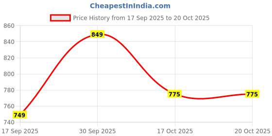 myntra.com Hopscotch Girls Kitty Patch Full-Sleeve Bodysuit hopscotch Price History Graph from 17 Sep 2025 to 19 Oct 2025
