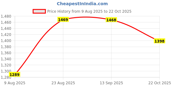 myntra.com Hopscotch Girls Lace Adorn Chevron Top With Sharara & Jacket hopscotch Price History Graph from 9 Aug 2025 to 22 Oct 2025