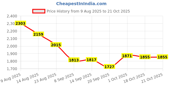 myntra.com Hopscotch Girls Lavender BLENDED Printed Jackets hopscotch Price History Graph from 9 Aug 2025 to 21 Oct 2025