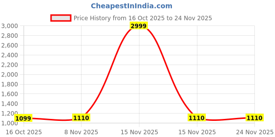myntra.com Hopscotch Girls Mesh Cricket Non-Marking Shoes hopscotch Price History Graph from 16 Oct 2025 to 24 Nov 2025