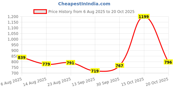 myntra.com Hopscotch Girls Mid-Rise Stretchable Wide Leg Cargo Jeans hopscotch Price History Graph from 6 Aug 2025 to 20 Oct 2025