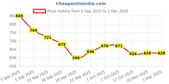 myntra.com Hopscotch Girls Minnie Mouse Textured PU Clogs hopscotch Price History Graph from 5 Sep 2025 to 30 Nov 2025