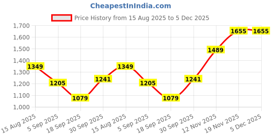 myntra.com Hopscotch Girls Multi Polyester Checked Jackets hopscotch Price History Graph from 15 Aug 2025 to 4 Dec 2025
