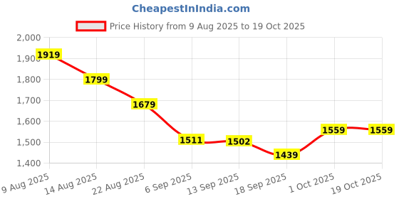 myntra.com Hopscotch Girls Multi Polyester Colourblocked Jackets hopscotch Price History Graph from 9 Aug 2025 to 17 Oct 2025