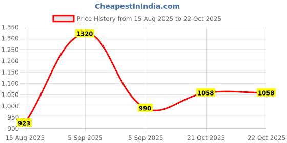 myntra.com Hopscotch Girls Multi Pure Cotton Printed Clothing Set hopscotch Price History Graph from 15 Aug 2025 to 21 Oct 2025