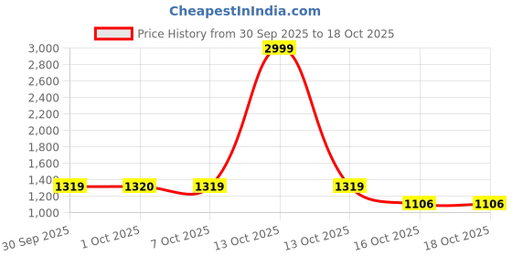 myntra.com Hopscotch Girls Multicolored Mesh Cricket Non-Marking Shoes hopscotch Price History Graph from 30 Sep 2025 to 18 Oct 2025