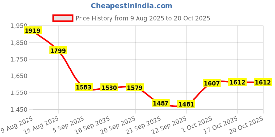 myntra.com Hopscotch Girls Off White Polyester Printed Jackets hopscotch Price History Graph from 9 Aug 2025 to 20 Oct 2025