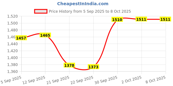 myntra.com Hopscotch Girls Pack of 3 Pieces Velvet Top with Palazzos & With Dupatta hopscotch Price History Graph from 5 Sep 2025 to 4 Oct 2025
