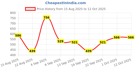 myntra.com Hopscotch Girls Pack Of 3 Unicorn Printed Briefs hopscotch Price History Graph from 15 Aug 2025 to 10 Oct 2025