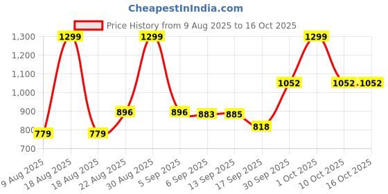myntra.com Hopscotch Girls Pink & White Leheriya One Shoulder Kurta with Sharara Set hopscotch Price History Graph from 9 Aug 2025 to 10 Oct 2025