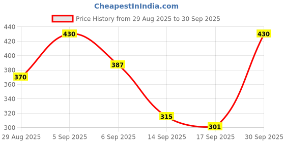 myntra.com Hopscotch Girls Pink BLENDED Sweatshirts hopscotch Price History Graph from 29 Aug 2025 to 30 Sep 2025