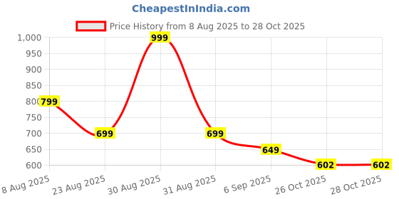 myntra.com Hopscotch Girls Pink Cotton Blend Clothing Set hopscotch Price History Graph from 8 Aug 2025 to 28 Oct 2025