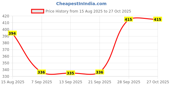 myntra.com Hopscotch Girls Pink Cotton Sweatshirts hopscotch Price History Graph from 15 Aug 2025 to 27 Oct 2025