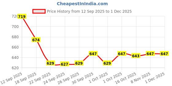 myntra.com Hopscotch Girls Pink Fluffy Pom Pom Causal Booties hopscotch Price History Graph from 12 Sep 2025 to 30 Nov 2025