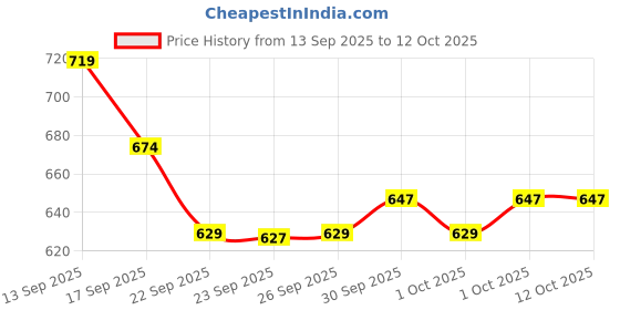 myntra.com Hopscotch Girls Pink Fuzzy Bow Band Booties hopscotch Price History Graph from 13 Sep 2025 to 4 Oct 2025
