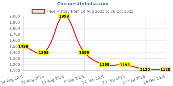 myntra.com Hopscotch Girls Pink Polyester Printed Jackets hopscotch Price History Graph from 14 Aug 2025 to 26 Oct 2025