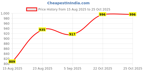 myntra.com Hopscotch Girls Pink Pure Silk Kurta Sets hopscotch Price History Graph from 15 Aug 2025 to 22 Oct 2025