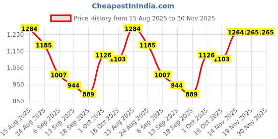 myntra.com Hopscotch Girls Pink Textured Notched Lapel Sleeveless Polyester Long Coat hopscotch Price History Graph from 15 Aug 2025 to 30 Nov 2025