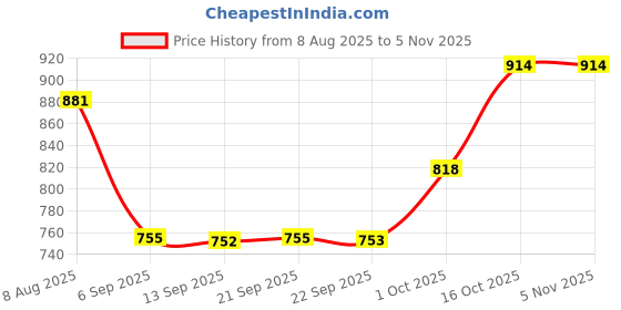 myntra.com Hopscotch Girls Polyester A-Line Dresses hopscotch Price History Graph from 8 Aug 2025 to 2 Nov 2025