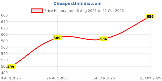 myntra.com Hopscotch Girls Polyester Fit & Flare Dresses hopscotch Price History Graph from 8 Aug 2025 to 21 Oct 2025