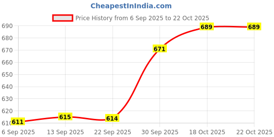 myntra.com Hopscotch Girls Polyester Fit & Flare Dresses hopscotch Price History Graph from 6 Sep 2025 to 21 Oct 2025