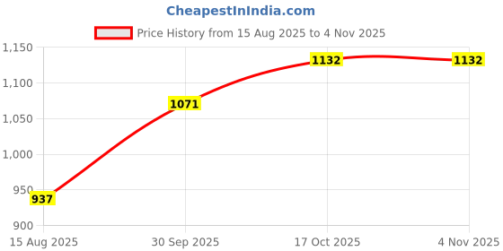 myntra.com Hopscotch Girls Polyester Fit & Flare Dresses hopscotch Price History Graph from 15 Aug 2025 to 3 Nov 2025