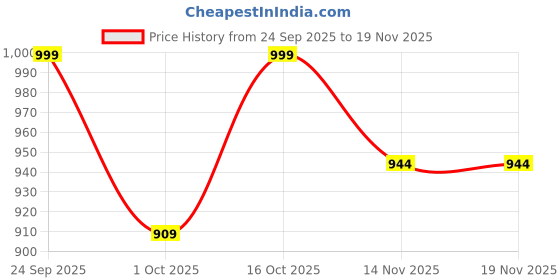 myntra.com Hopscotch Girls Polyester Printed Clothing Set hopscotch Price History Graph from 24 Sep 2025 to 18 Nov 2025