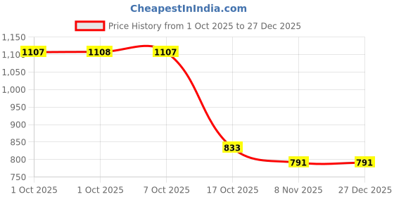 myntra.com Hopscotch Girls Polyester Printed Clothing Set hopscotch Price History Graph from 1 Oct 2025 to 27 Dec 2025
