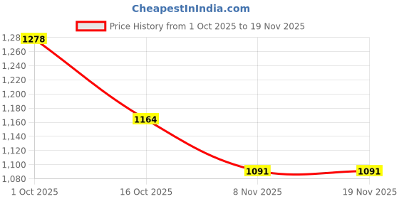 myntra.com Hopscotch Girls Polyester Printed Clothing Set hopscotch Price History Graph from 1 Oct 2025 to 18 Nov 2025
