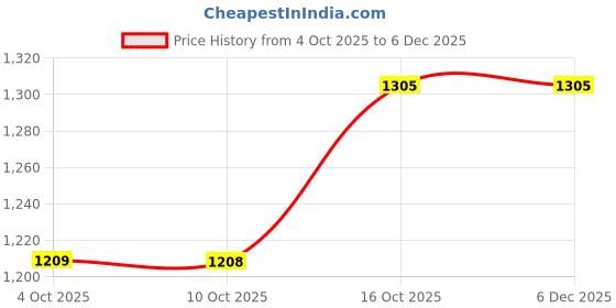 myntra.com Hopscotch Girls Polyester Printed Clothing Set hopscotch Price History Graph from 4 Oct 2025 to 6 Dec 2025